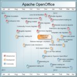 Časová osa Apache OpenOffice