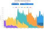 Poměr stažených verzí LibreOffice