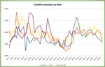 Týdenní počty stažení LibreOffice