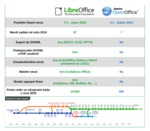 Srovnání LibreOffice a OpenOffice