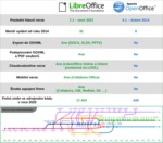 Jak si vede LibreOffice v porovnání s Apache OpenOffice