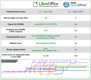 Srovnání LibreOffice a OpenOffice
